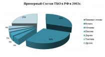 Примерный Состав ТБО в РФ в 2002 г. Примерный Состав ТБО в РФ в 2002 г.