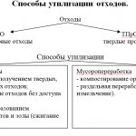 Способы Утилизации Отходов